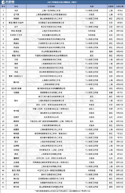 ▲清朗行動爆發！中國「660間藝人工作室註銷」名單曝林依晨、黃曉明。（圖／翻攝自微博／天眼查