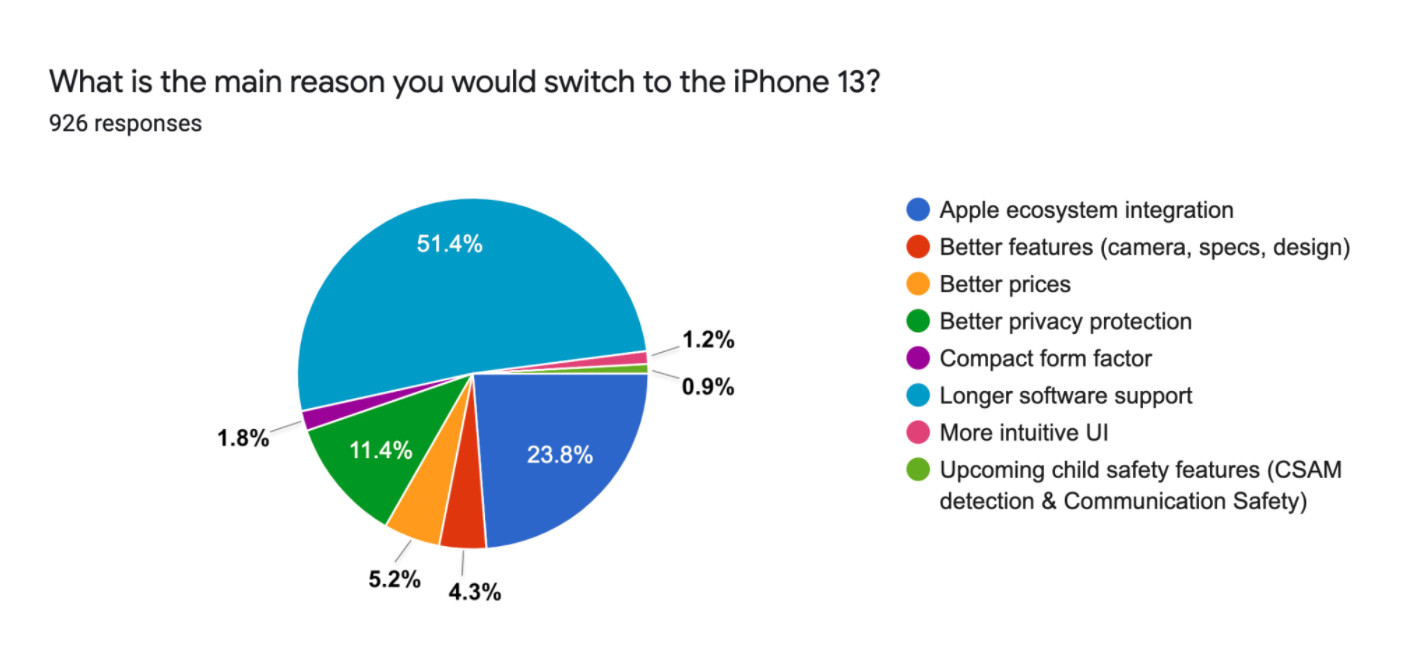 ▲▼安卓用戶對iPhone 13沒興趣！　不想跳槽「第一名理由」竟是它。（圖／翻攝自蘋果內幕）