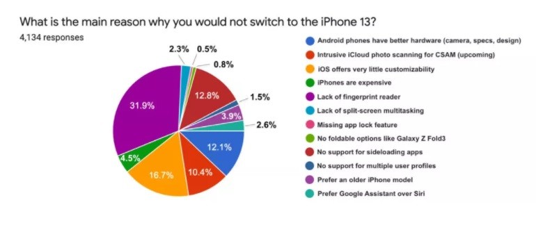 ▲▼安卓用戶對iPhone 13沒興趣！　不想跳槽「第一名理由」竟是它。（圖／翻攝自蘋果內幕）