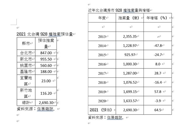 ▲2021年北台灣928檔期新建案推案量。（圖／《住展》雜誌提供）