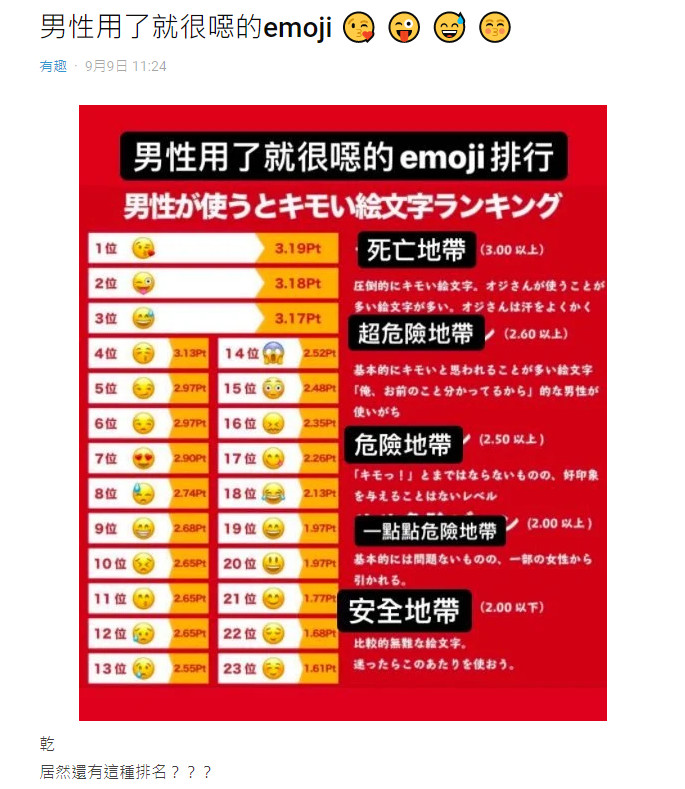 ▲「男生用了很噁」Emoji排名曝光！這4種超慘：死亡地帶　網全戰翻。（圖／翻攝自Dcard）