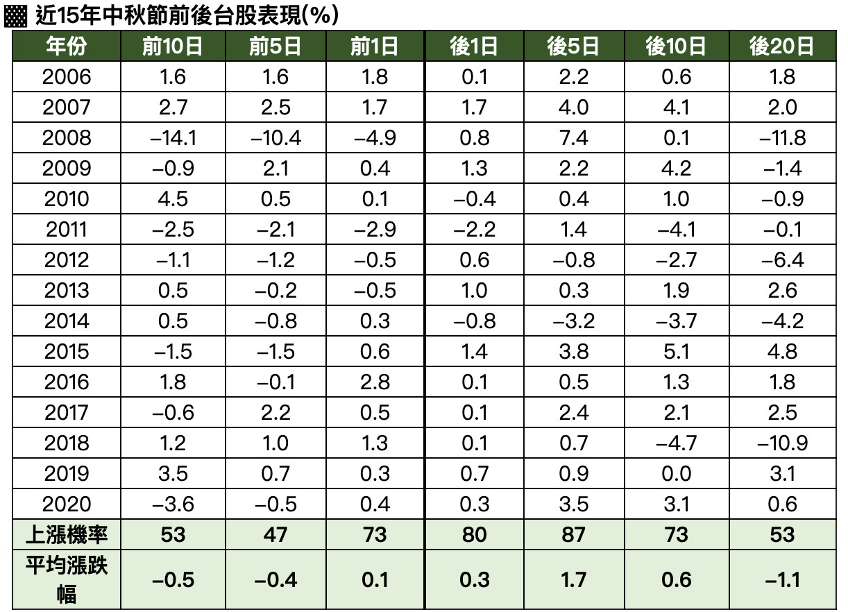 ▲近15年中秋節前後台股表現(%)。（資料來源／Cmoney）