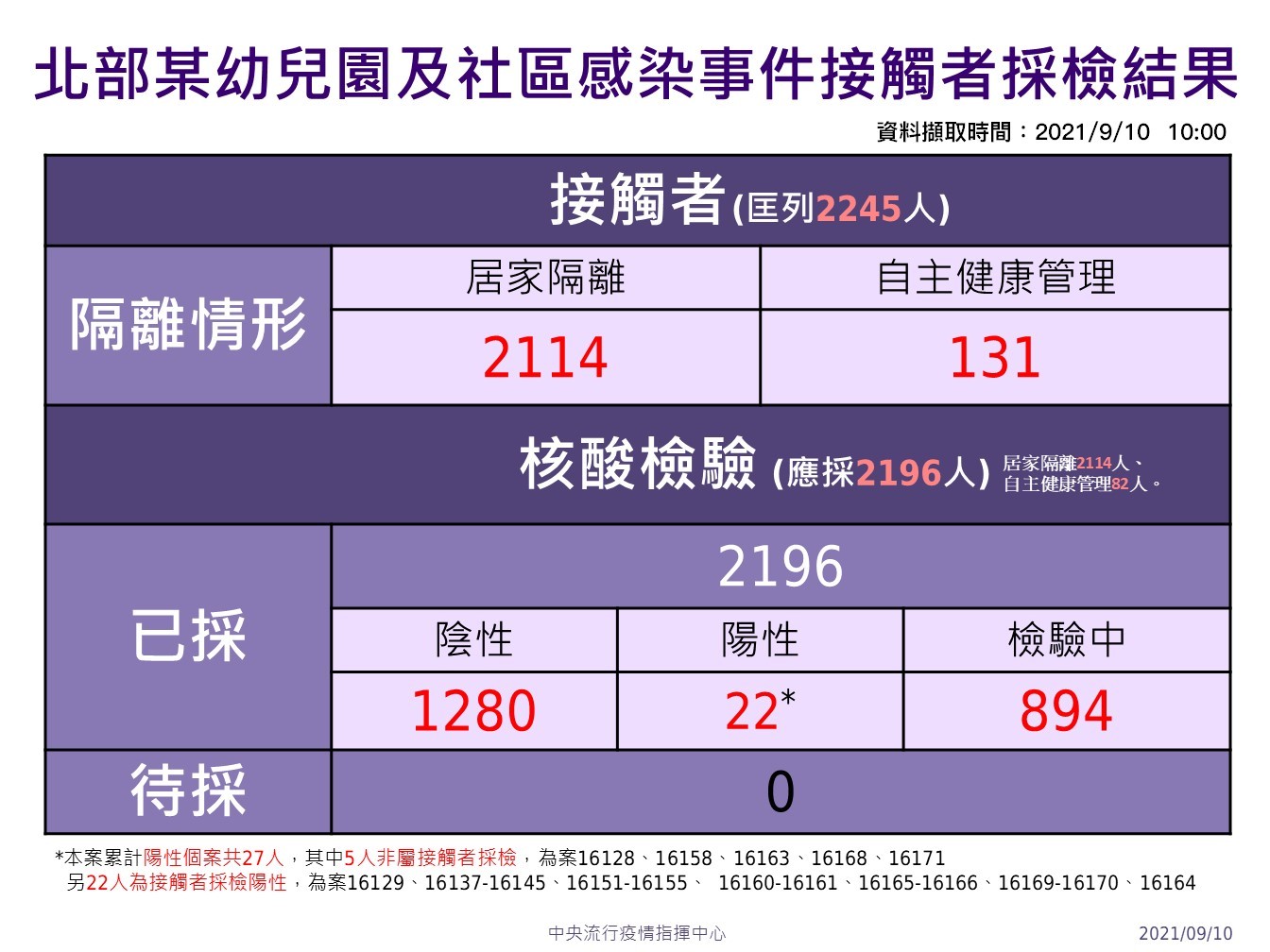 ▲▼指揮中心9/10公布新北幼兒園群聚案採檢結果。（圖／指揮中心提供） 