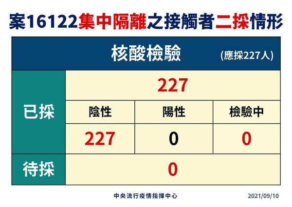 ▲▼機師案16119、案16120以及機師兒案16122接觸者採檢結果。（圖／指揮中心提供）