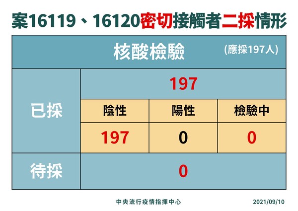 ▲▼機師案16119、案16120以及機師兒案16122接觸者採檢結果。（圖／指揮中心提供）