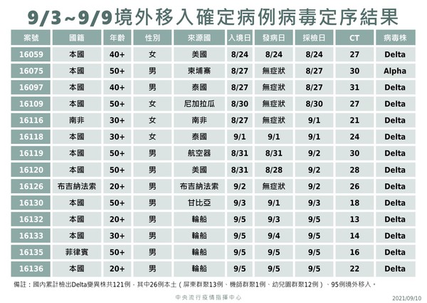 ▲▼指揮中心9/10公布境外移入基因定序。（圖／指揮中心提供） 