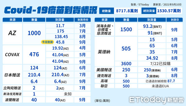 ▲▼0910疫苗到貨情況_條列式。（圖／ETtoday製）