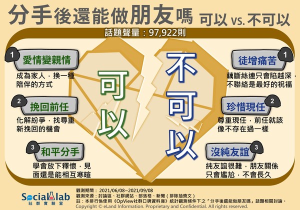 分手後還能不能做朋友？（圖／《OpView社群口碑資料庫》提供）