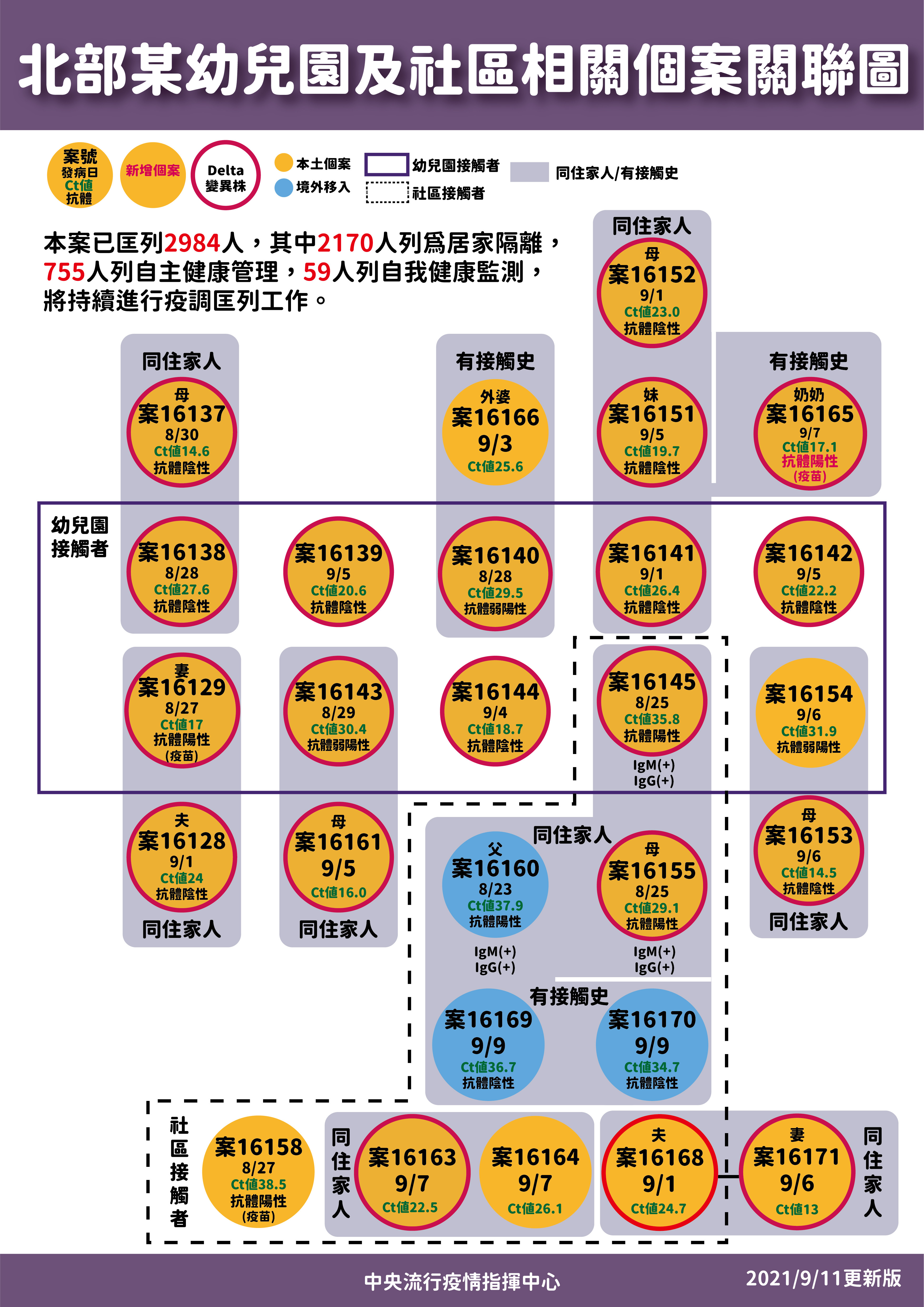 ▲▼幼兒園群聚案關聯圖及最新定序。（圖／指揮中心提供）