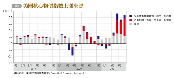 ▲美國核心物價指數上漲來源。（圖／台灣銀行家提供）