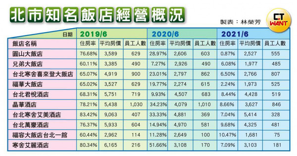 飯店疫海求生1／6月圓山住房率1%曝慘況　晶華董座潘思亮代言喊救命