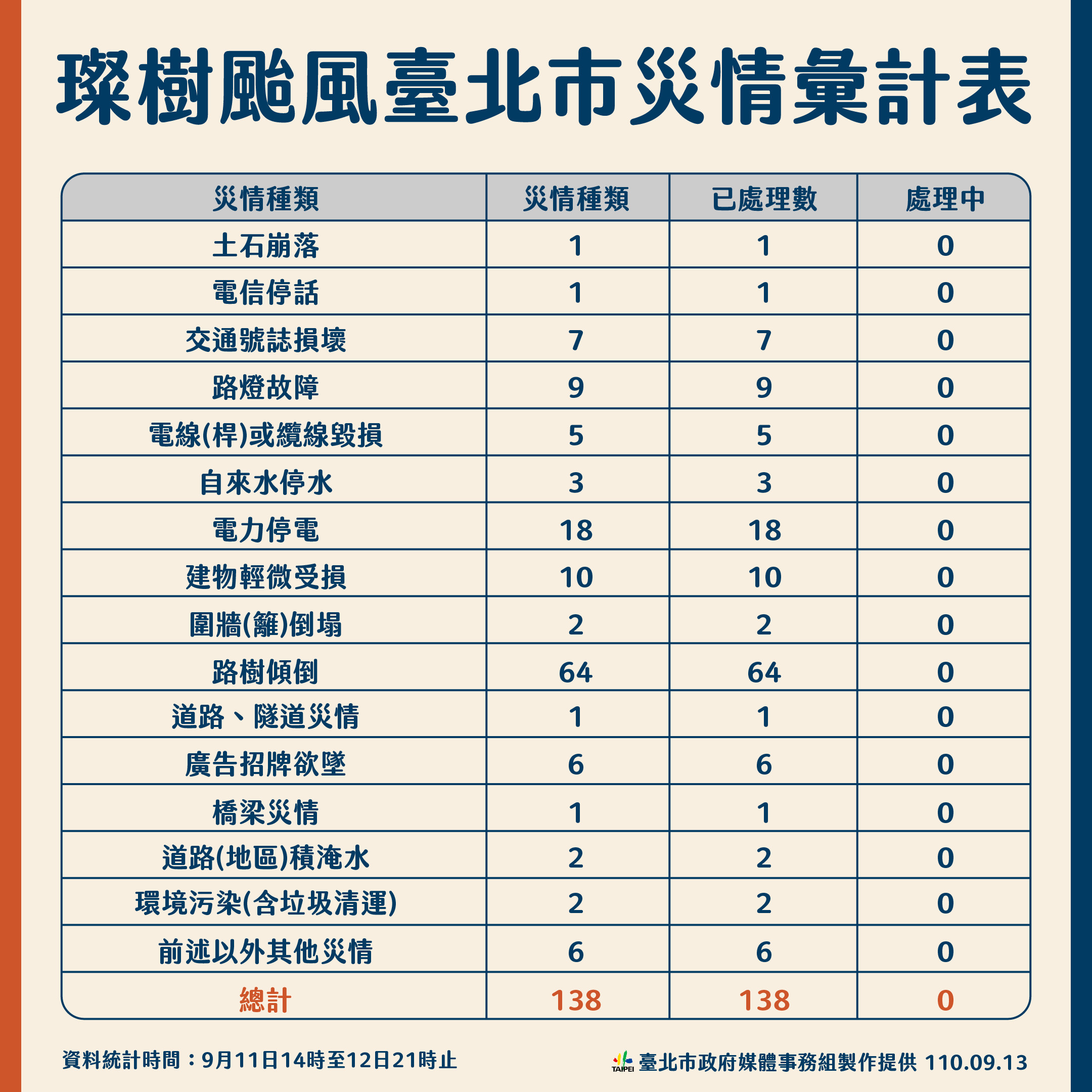 ▼北市燦樹颱風災情統計。（圖／北市府提供）