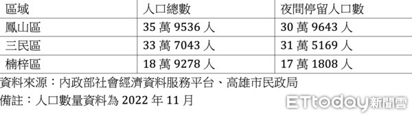 ▲▼人口,夜間停留人口,自住,鳳山,三民,楠梓,信義房屋。（圖／記者陳建宇攝）