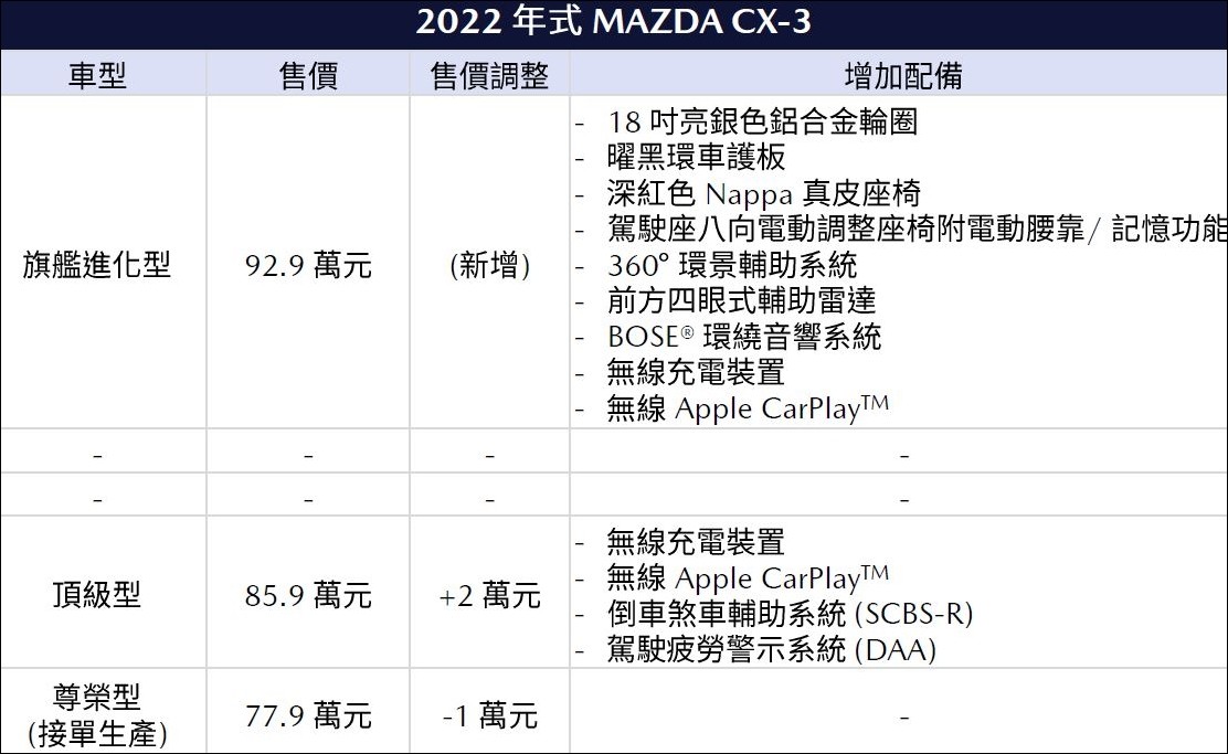 全球首發／馬自達CX-3新年式77.9萬元起開賣　安全配備全面下放（圖／翻攝自馬自達）