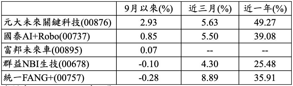 ▲ETF績效。（資料來源／Lipper）