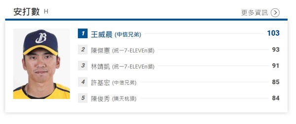 ▲中華職棒安打排行，截自2021年9月13日             。（圖／翻攝自中職官網）