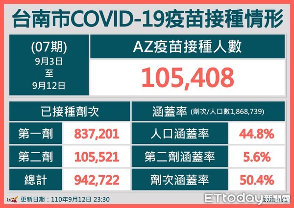 ▲台南市連續78天0本土確診個案，黃偉哲提醒家長於青少年子女接種BNT疫苗前詳閱接種須知，接種後也務必持續觀察孩子身體狀況。（圖／記者林悅翻攝，下同）