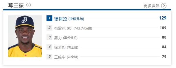 ▲中華職棒投手三振排行榜，截止2021年9月13日            。（圖／翻攝自中職官網）