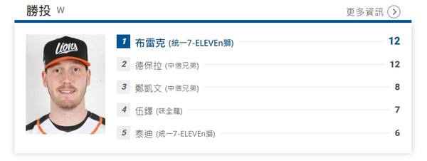 ▲中華職棒勝投排行榜，截止2021年9月13日            。（圖／翻攝自中職官網）