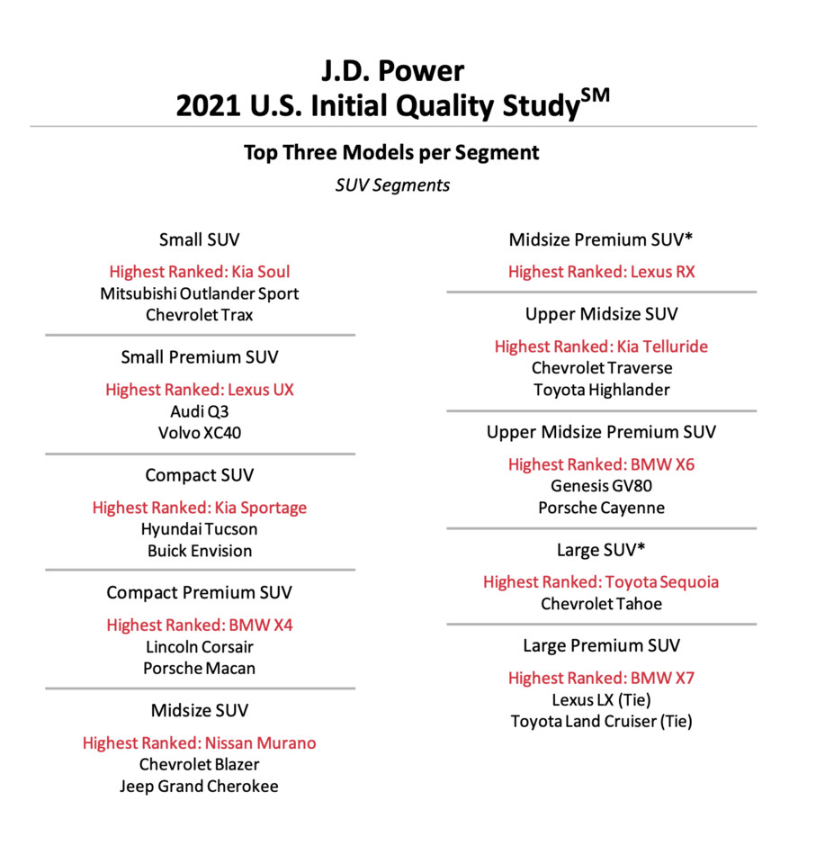 ▲J.D.Power 2021北美新車品質調查。（圖／翻攝自J.D.Power）