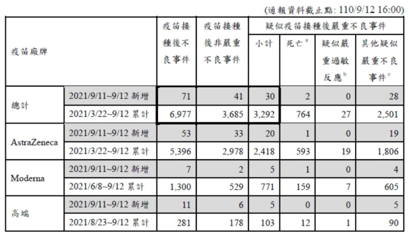 ▲▼衛福部最新施打後不良反應的數據出爐。（圖／衛生福利部）