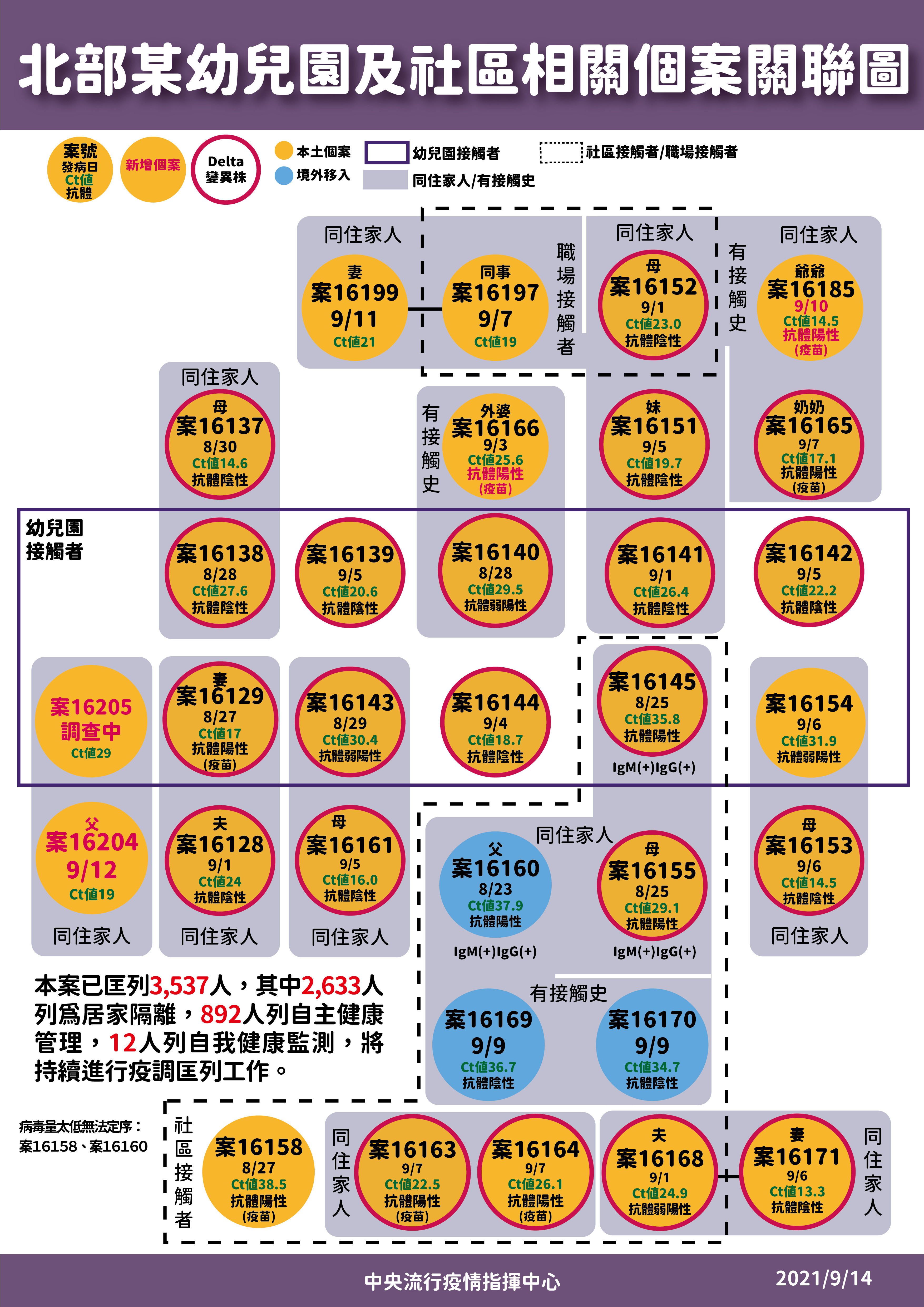 圖 今日(9/14) COVID-19疫情現況