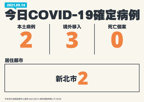 ▲▼9/14確診人數、分布。（圖／指揮中心提供）