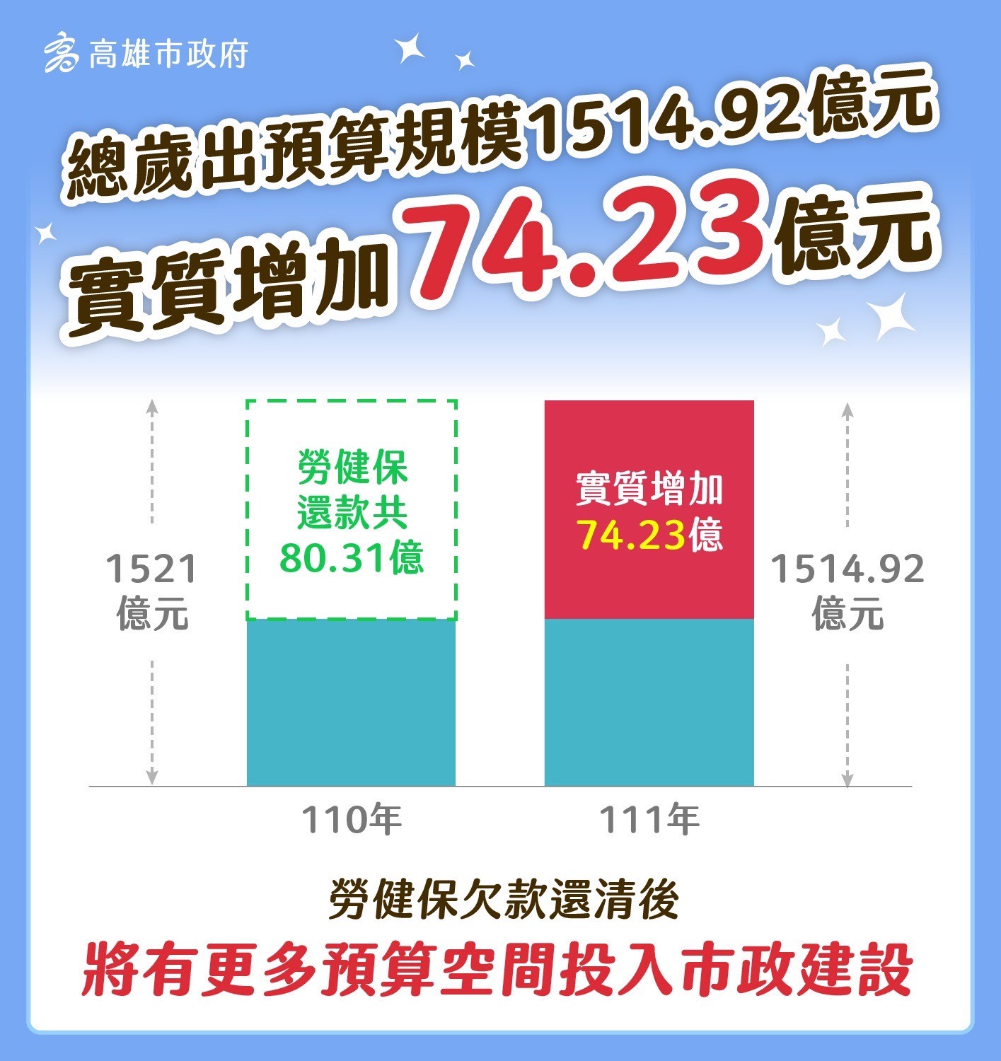 ▲▼高雄明年度總預算出爐！陳其邁：舉借58.94億歷年最低。（圖／高雄市政府提供）