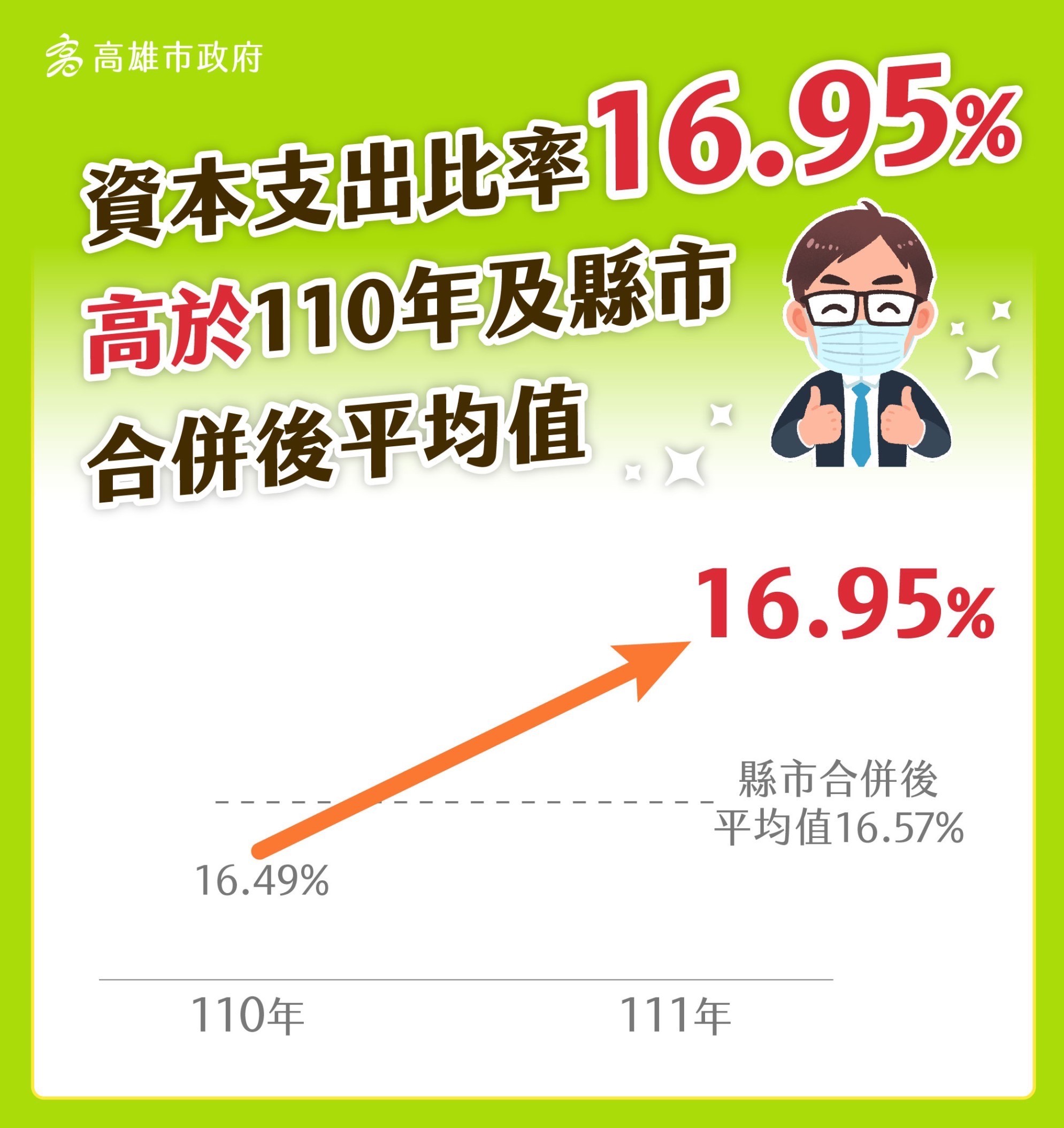 ▲▼高雄明年度總預算出爐！陳其邁：舉借58.94億歷年最低。（圖／高雄市政府提供）