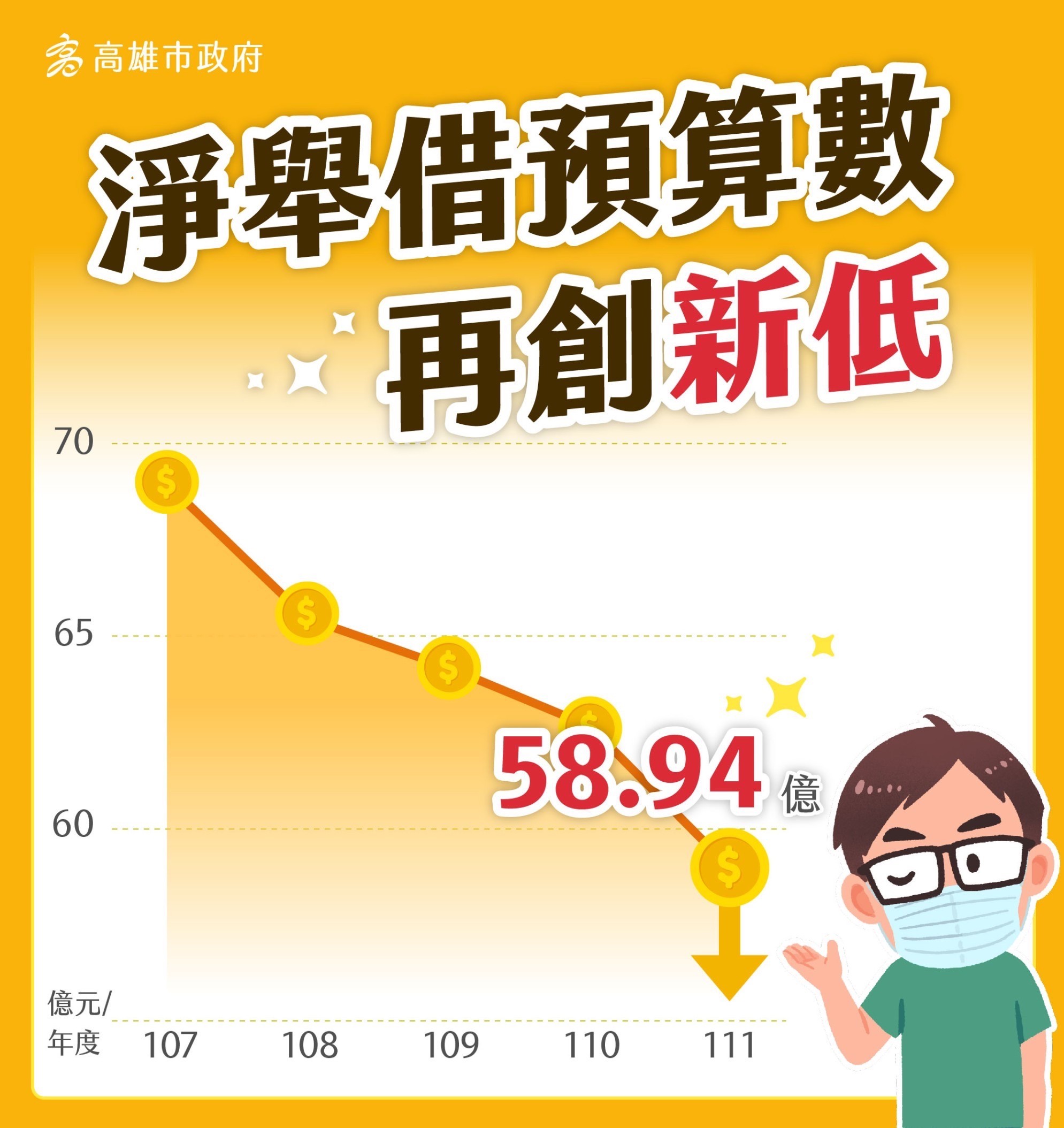 ▲▼高雄明年度總預算出爐！陳其邁：舉借58.94億歷年最低。（圖／高雄市政府提供）