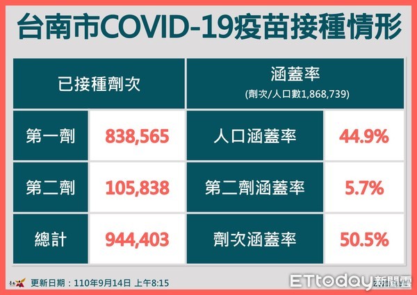 ▲台南市長黃偉哲表示，台南疫情79天+0，他感謝日本第5度捐贈疫苗。（圖／記者林悅翻攝，下同）