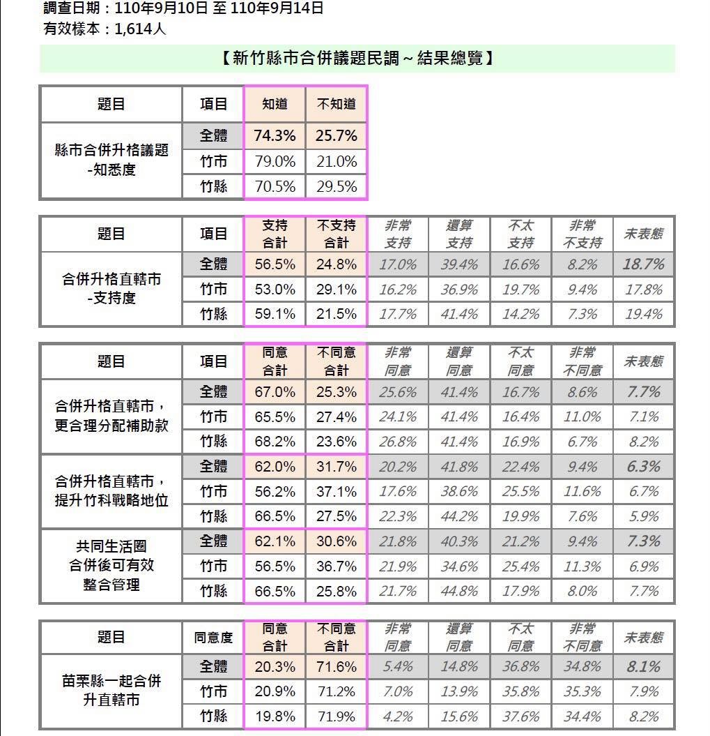 ▲▼綠黨民調顯示，有過半新竹人支持新竹合併升格。（圖／綠黨臉書）
