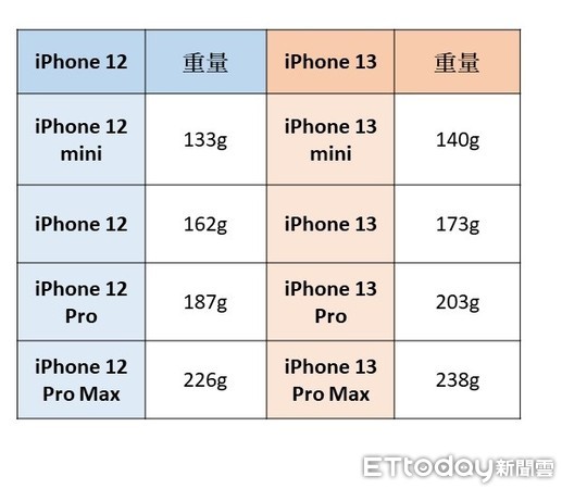 ▲▼iPhone 13與12重量差異。（製表／記者張方瑀）