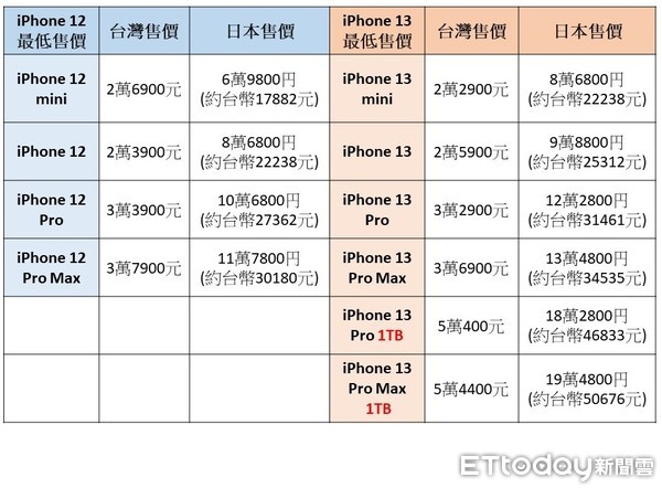 ▲▼▲▼iPhone 13與12台日價格差異。（製表／記者張方瑀）