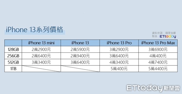 ▲▼iPhone 13系列價格。（圖／記者曾筠淇製）