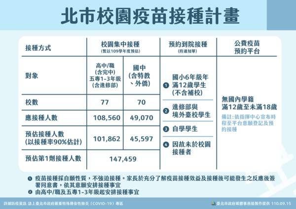 ▲▼北市校園疫苗接種計畫。（圖／北市府提供）