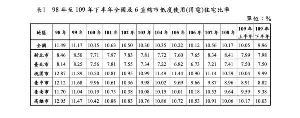 空屋率創12年新低專家 少子化趨勢仍在 不要太樂觀 Ettoday房產雲 Ettoday新聞雲