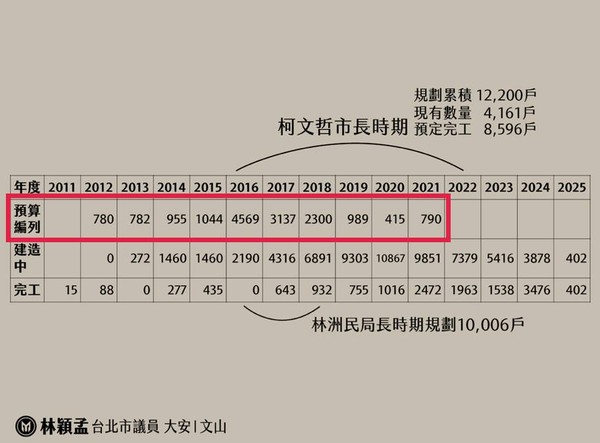 ▲▼林穎孟批評柯文哲社宅進度緩慢。（圖／翻攝林穎孟臉書）