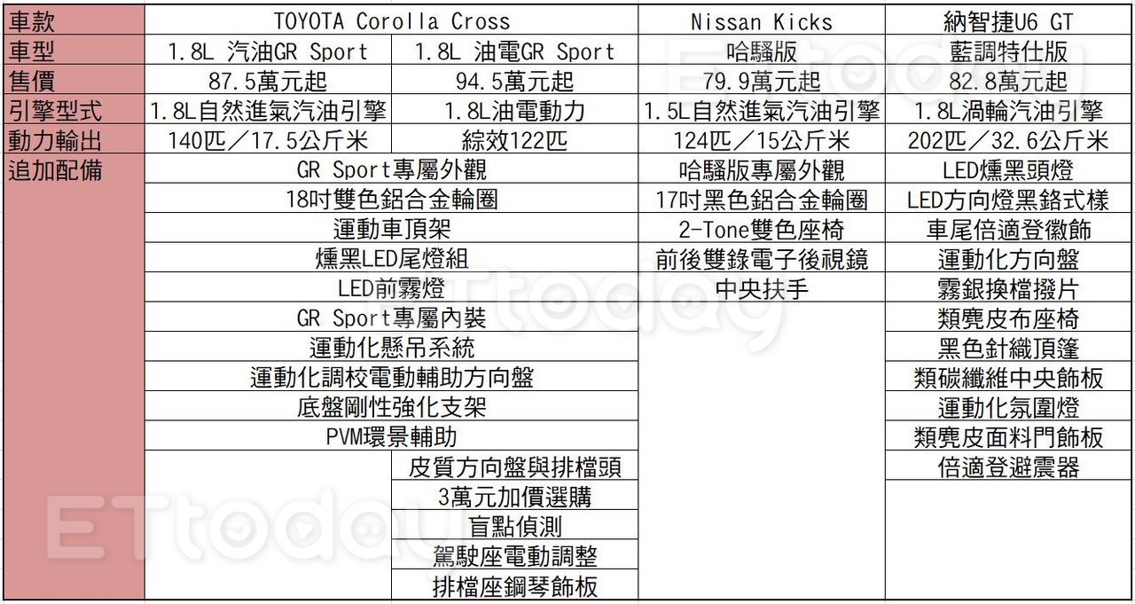 TOYOTA GR Sport特仕車帶頭衝　台灣跨界休旅狂推特仕版搶銷量（圖／ETtoday製表）