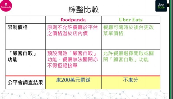 ▲FoodPanda遭公平會開罰。（圖／公平會提供）