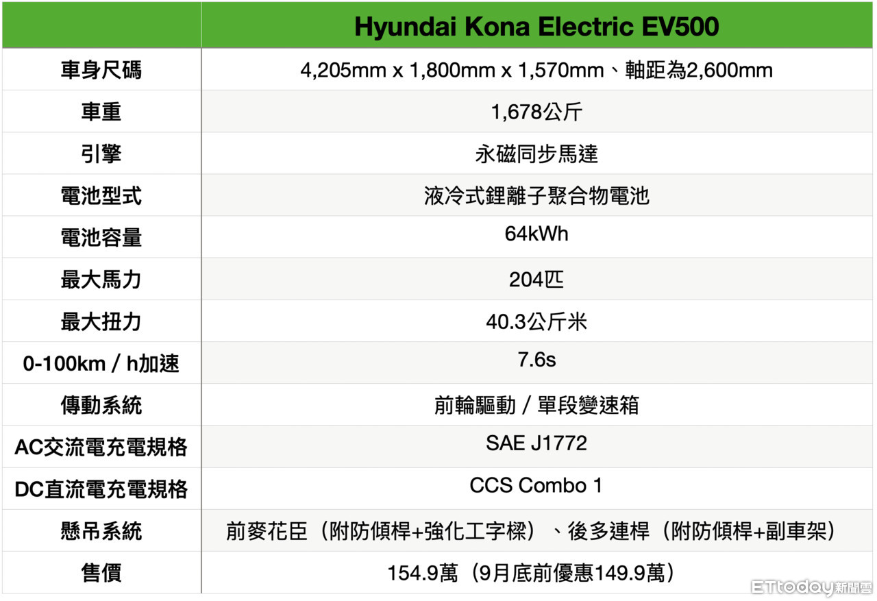 ▲Hyundai Kona EV500電動車規格。（圖／記者林鼎智製表）