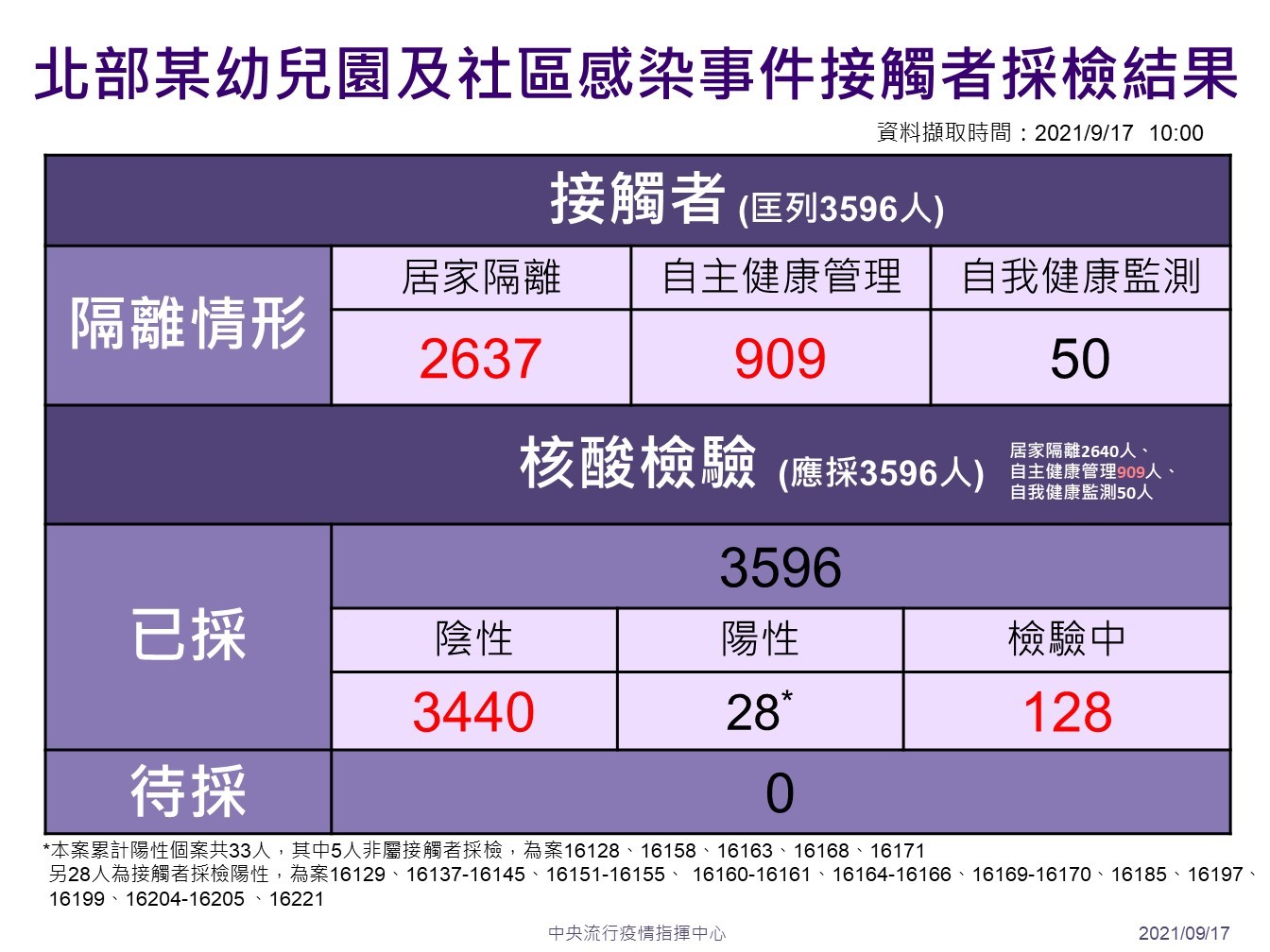 ▲▼北部某幼兒園及社區確診個案接觸者採檢隔離情形。（圖／指揮中心提供）