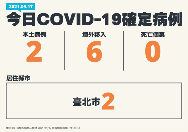 ▲▼9/17確診人數、分布。（圖／指揮中心提供）