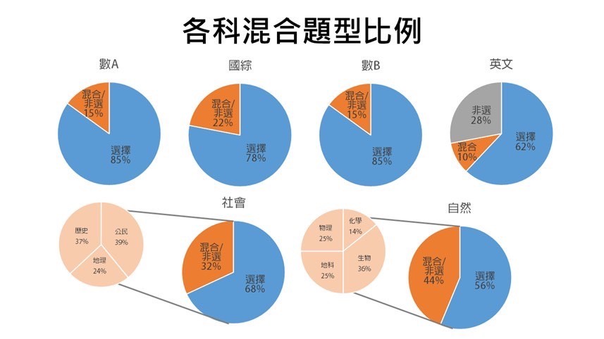 ▲▼ 111年新型學測試考各科考題非選擇題占比出爐     。（圖／全教會提供）