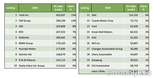 ▲全球前20大EV OEM今年前7個月銷售量與比重。（圖／Researcher and Research LLC提供）
