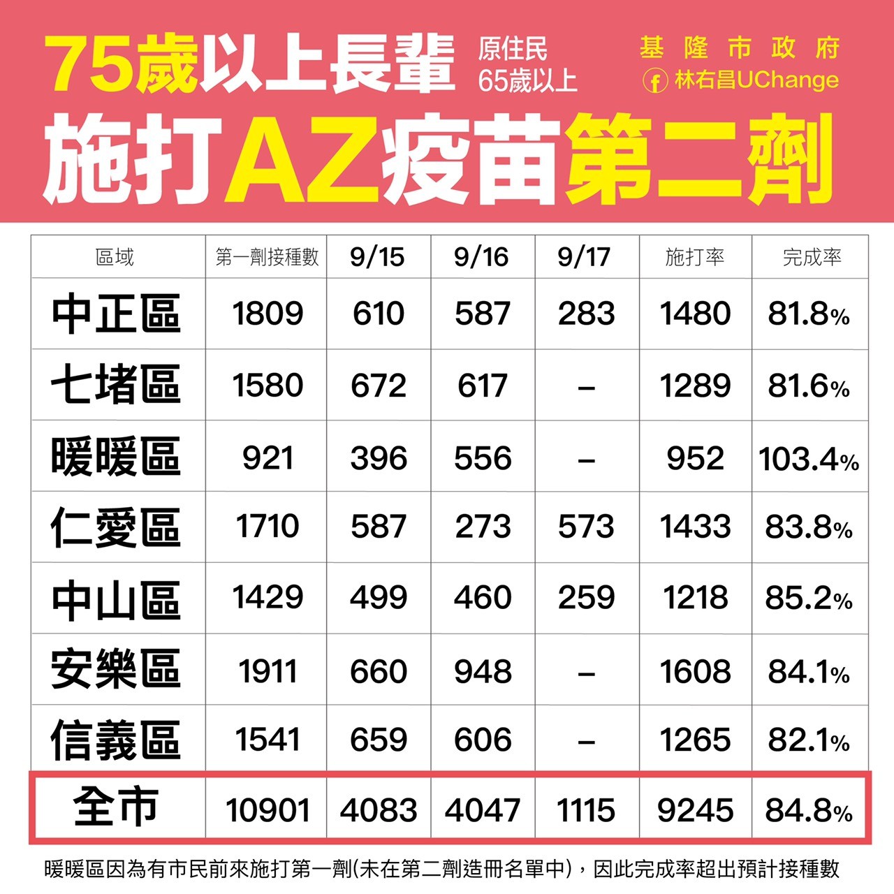 ▲基隆75歲長輩莫德納疫苗第二劑 9月27、28日造冊施打。（圖／基隆市政府提供）