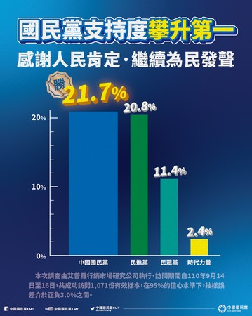 國民黨最新民調奪第一　政黨支持度21.7％超越民進黨 | ETtoday