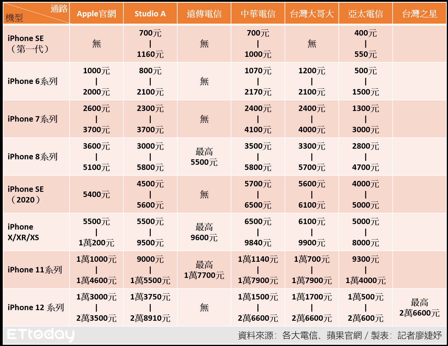 ▲各通路iPhone舊換新一覽表。（圖／記者廖婕妤製表）