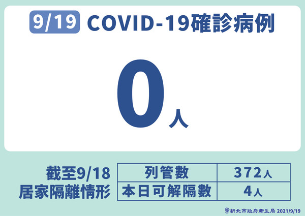 ▲▼新北市19日無新增確診個案。（圖／新北市府提供）