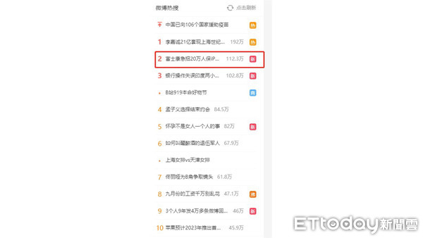 ▲「富士康急招20萬人保iPhone 13發售」的消息今日衝上微博熱搜排行。（圖／翻攝自微博熱搜）